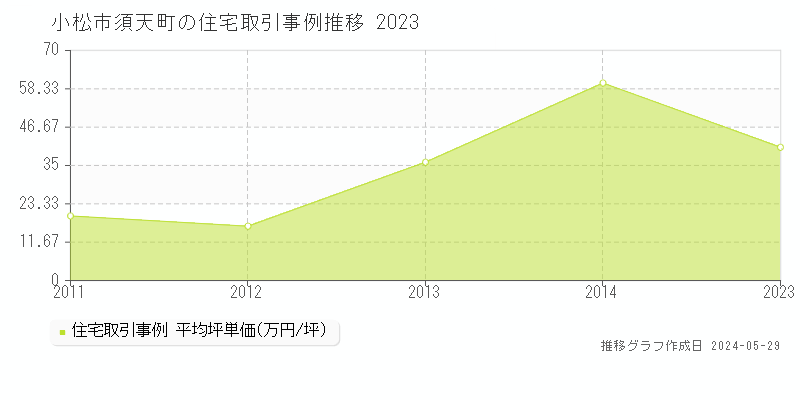小松市須天町の住宅価格推移グラフ 