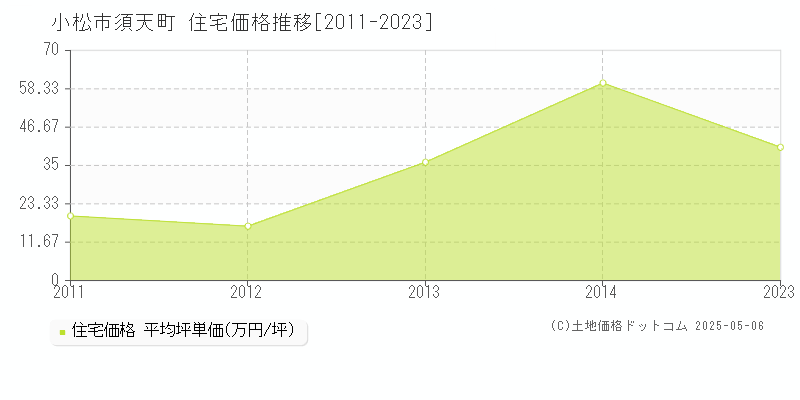 須天町(小松市)の住宅価格推移グラフ(坪単価)[2011-2023年]