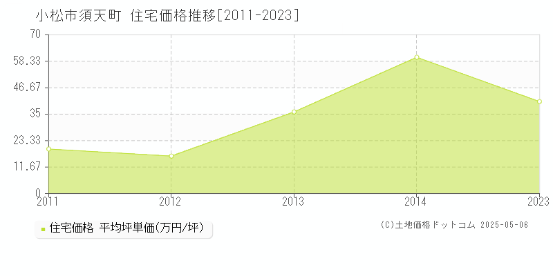 小松市須天町の住宅価格推移グラフ 