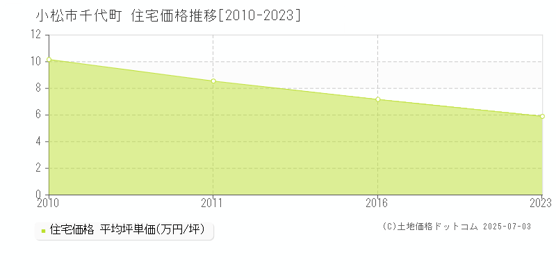 千代町(小松市)の住宅価格推移グラフ(坪単価)[2010-2023年]