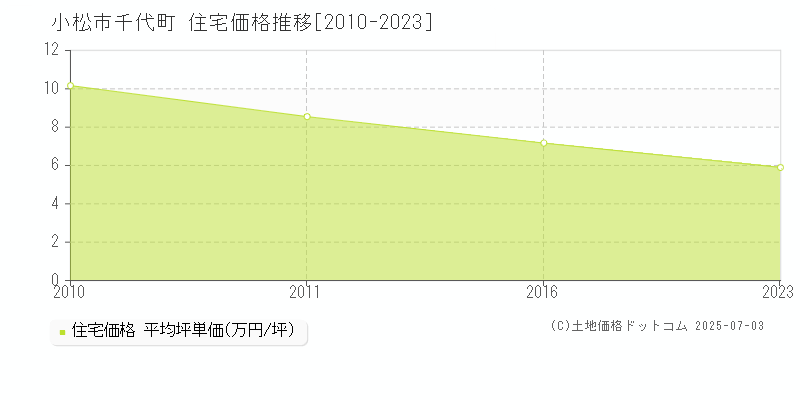 小松市千代町の住宅価格推移グラフ 