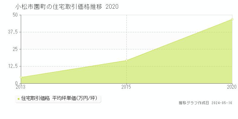 小松市園町の住宅価格推移グラフ 