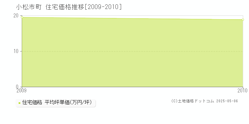 大文字町(小松市)の住宅価格推移グラフ(坪単価)[2009-2010年]
