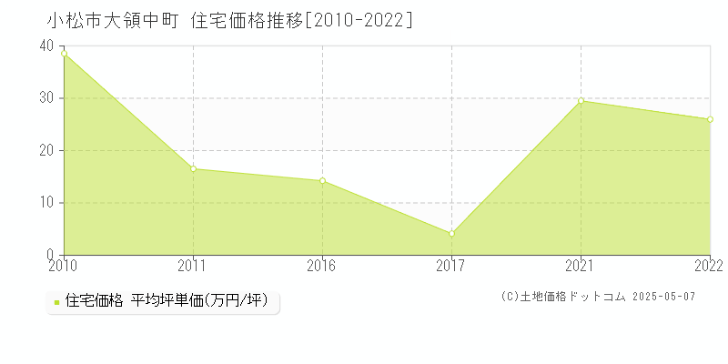 大領中町(小松市)の住宅価格推移グラフ(坪単価)[2010-2022年]