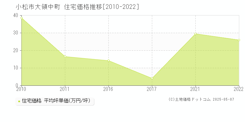 小松市大領中町の住宅価格推移グラフ 