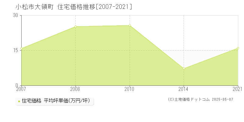 大領町(小松市)の住宅価格推移グラフ(坪単価)[2007-2021年]