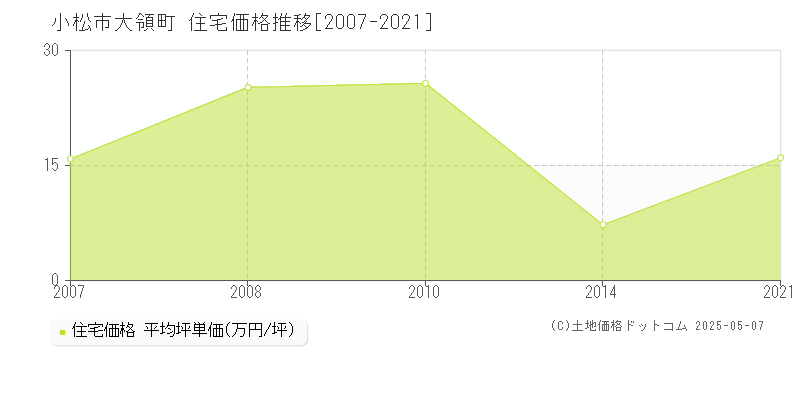 小松市大領町の住宅価格推移グラフ 