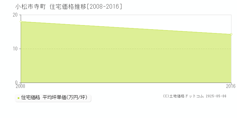 寺町(小松市)の住宅価格推移グラフ(坪単価)[2008-2016年]
