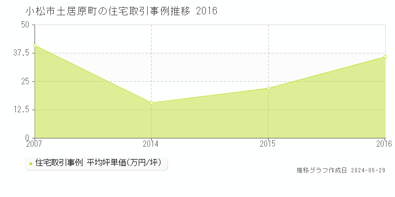 小松市土居原町の住宅価格推移グラフ 