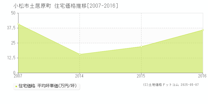 土居原町(小松市)の住宅価格推移グラフ(坪単価)[2007-2016年]