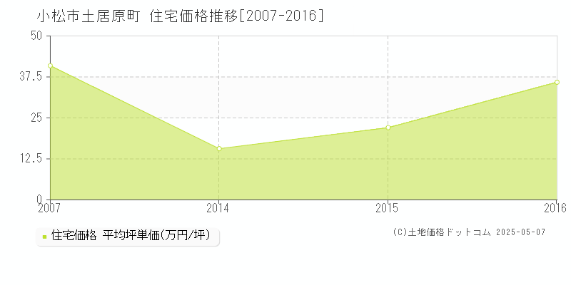 小松市土居原町の住宅価格推移グラフ 