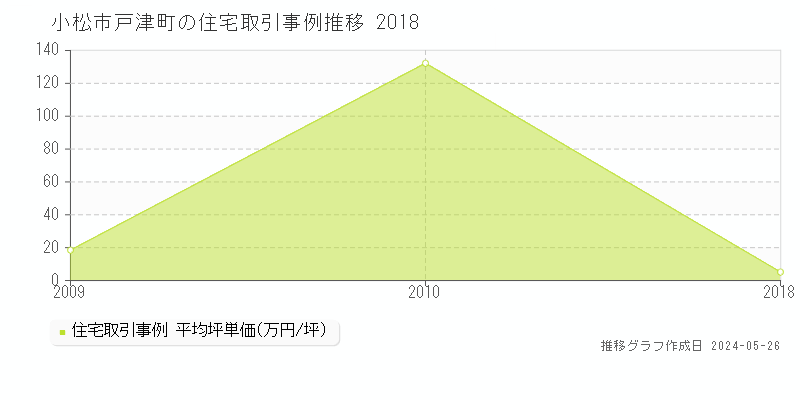 小松市戸津町の住宅価格推移グラフ 