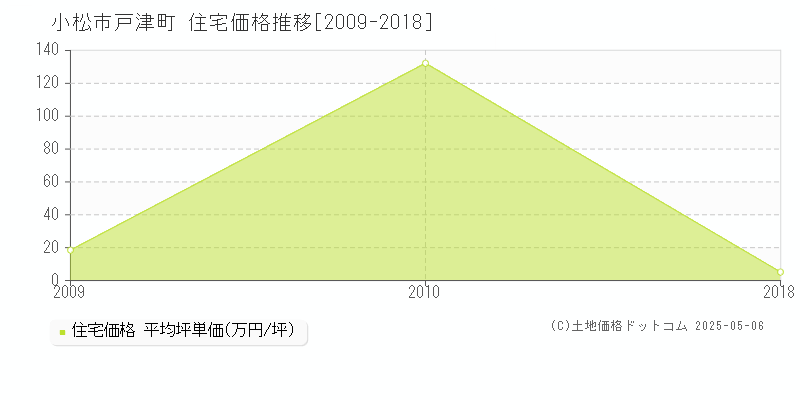 戸津町(小松市)の住宅価格推移グラフ(坪単価)[2009-2018年]