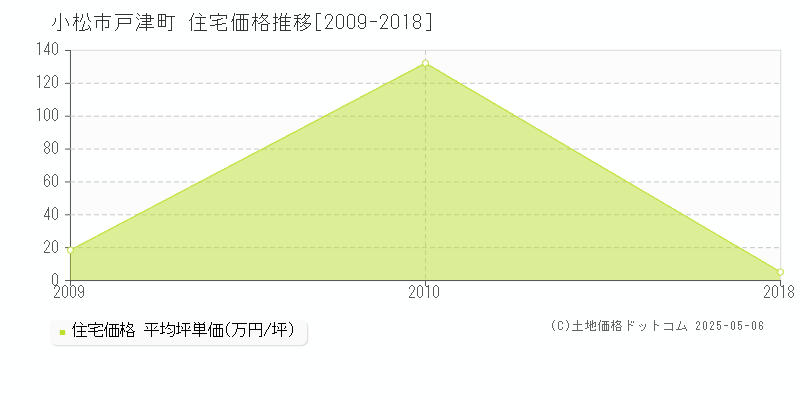 小松市戸津町の住宅価格推移グラフ 