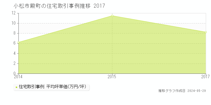 小松市殿町の住宅価格推移グラフ 