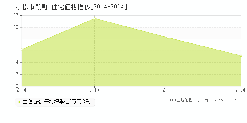 殿町(小松市)の住宅価格推移グラフ(坪単価)[2014-2024年]