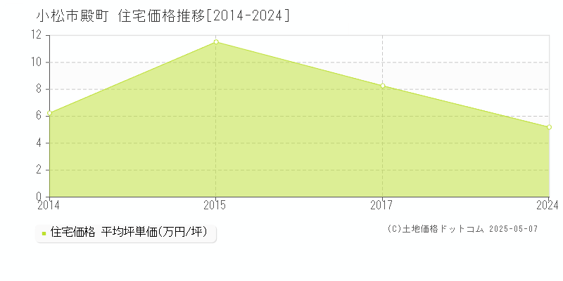 小松市殿町の住宅価格推移グラフ 