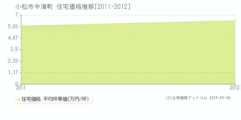 中海町(小松市)の住宅価格推移グラフ(坪単価)[2011-2012年]