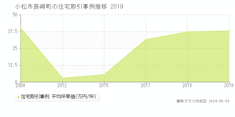 小松市長崎町の住宅価格推移グラフ 