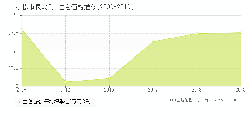 長崎町(小松市)の住宅価格推移グラフ(坪単価)[2009-2019年]