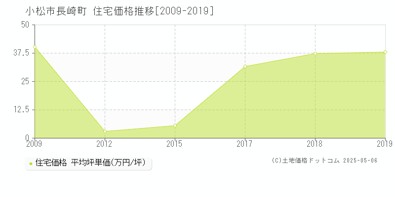 小松市長崎町の住宅価格推移グラフ 