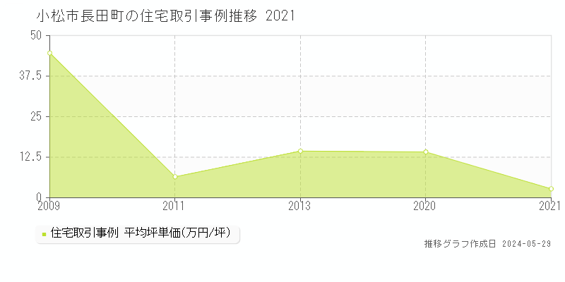 小松市長田町の住宅価格推移グラフ 