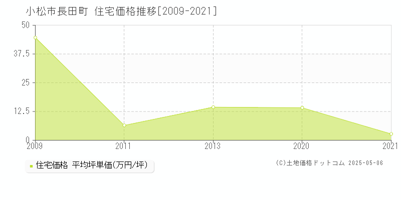 長田町(小松市)の住宅価格推移グラフ(坪単価)[2009-2021年]