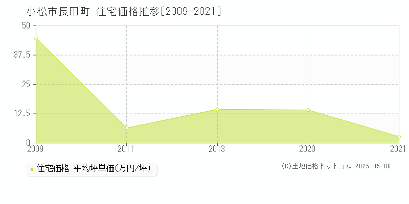 小松市長田町の住宅価格推移グラフ 