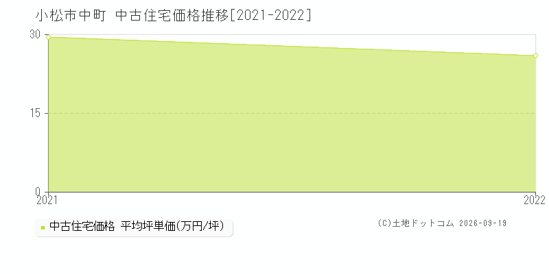 小松市中町の中古住宅価格推移グラフ(坪単価)[2021-2022年]