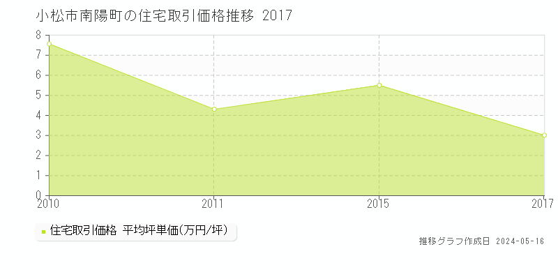 小松市南陽町の住宅価格推移グラフ 