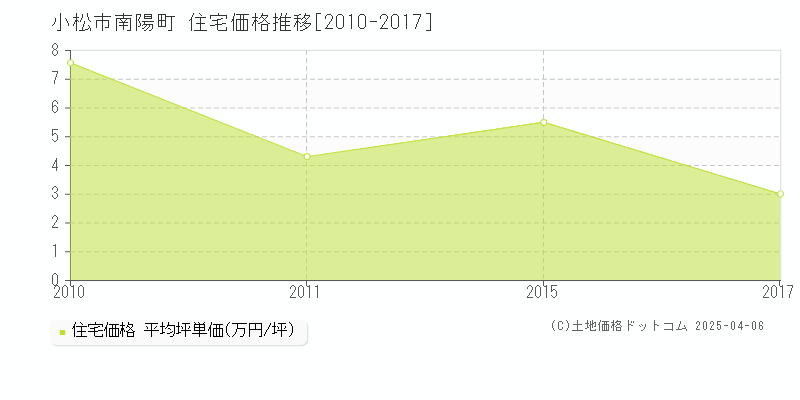 小松市南陽町の住宅価格推移グラフ 