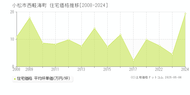 西軽海町(小松市)の住宅価格推移グラフ(坪単価)[2008-2024年]
