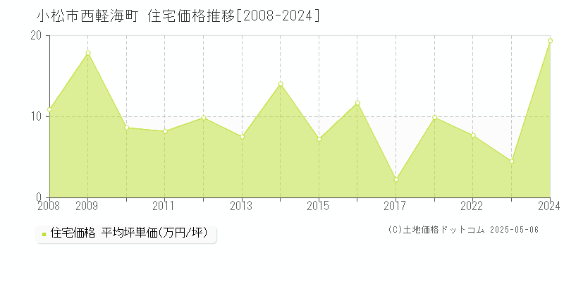 小松市西軽海町の住宅価格推移グラフ 
