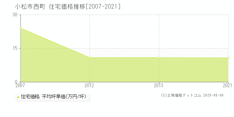 西町(小松市)の住宅価格推移グラフ(坪単価)[2007-2021年]