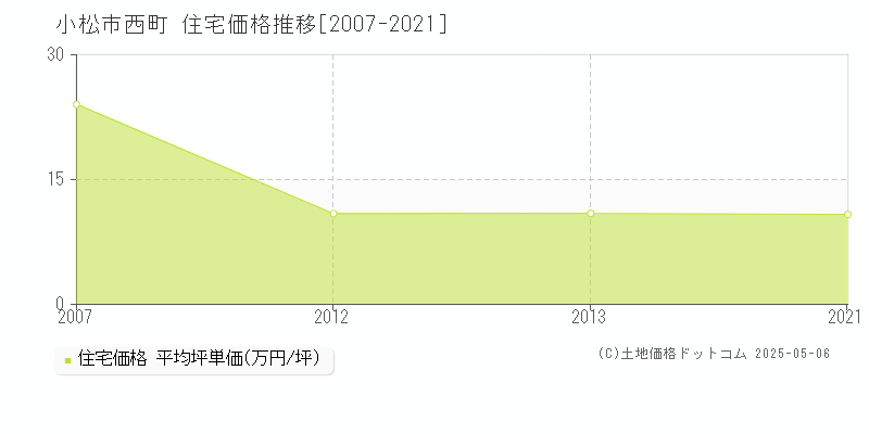 小松市西町の住宅価格推移グラフ 