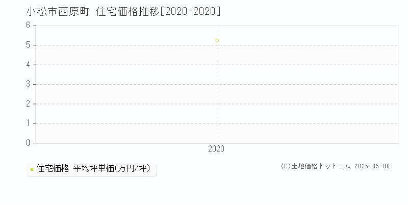 小松市西原町の住宅価格推移グラフ 