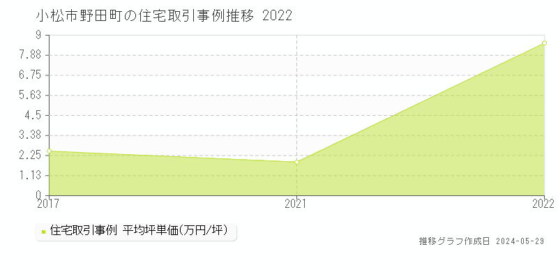 小松市野田町の住宅価格推移グラフ 