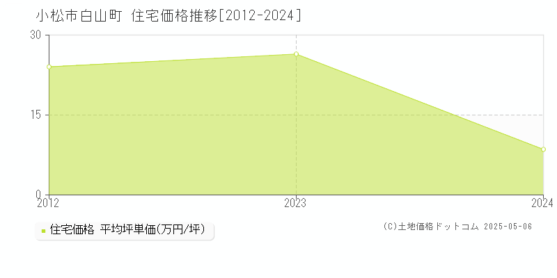 白山町(小松市)の住宅価格推移グラフ(坪単価)[2012-2024年]