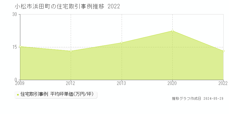 小松市浜田町の住宅価格推移グラフ 
