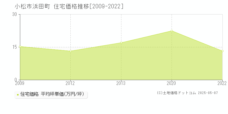 浜田町(小松市)の住宅価格推移グラフ(坪単価)[2009-2022年]