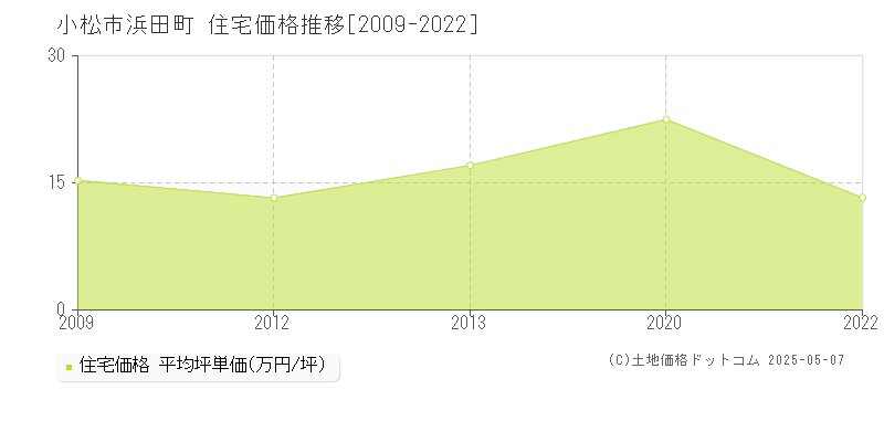 小松市浜田町の住宅価格推移グラフ 