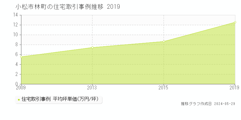 小松市林町の住宅価格推移グラフ 