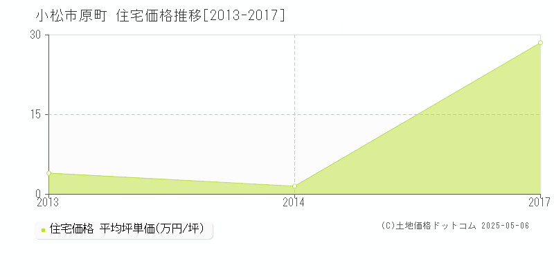 原町(小松市)の住宅価格推移グラフ(坪単価)[2013-2017年]