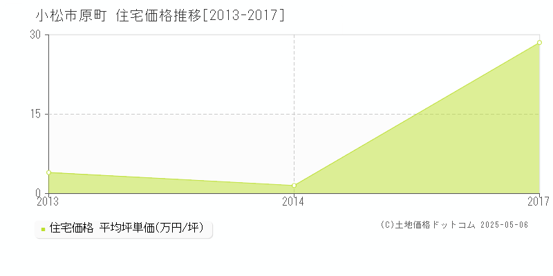 小松市原町の住宅価格推移グラフ 