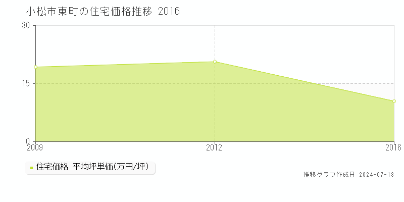 小松市東町の住宅価格推移グラフ 