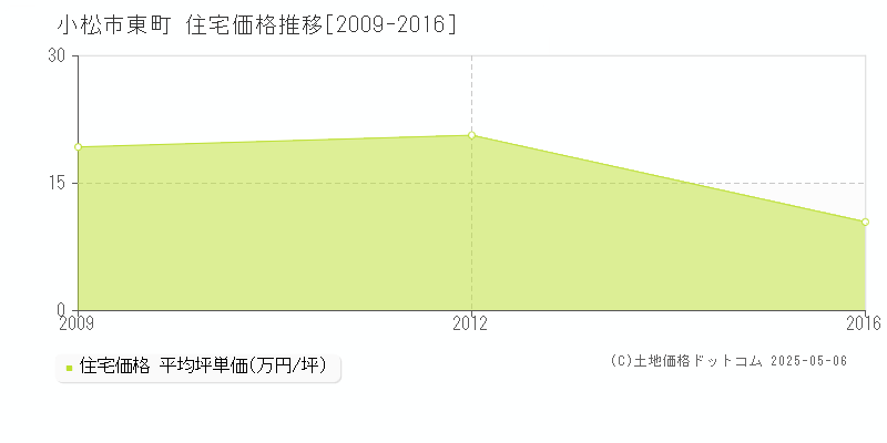 東町(小松市)の住宅価格推移グラフ(坪単価)[2009-2016年]