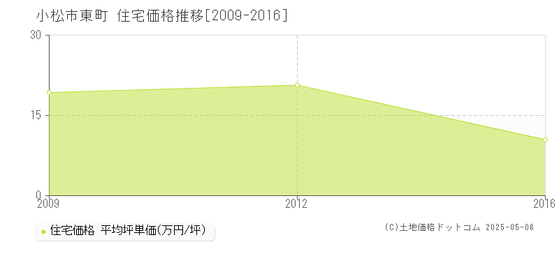 小松市東町の住宅価格推移グラフ 