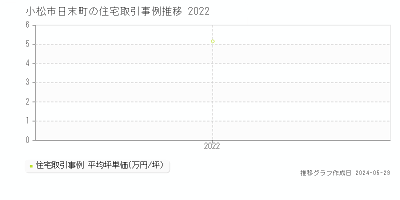 小松市日末町の住宅価格推移グラフ 