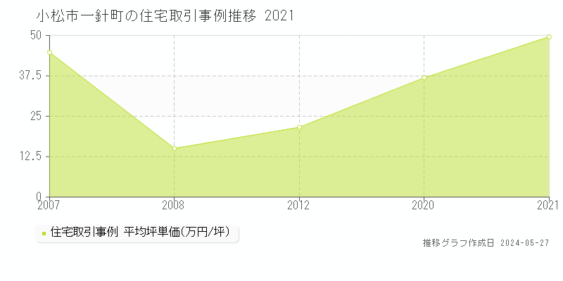 小松市一針町の住宅価格推移グラフ 