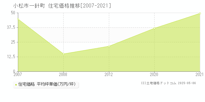 一針町(小松市)の住宅価格推移グラフ(坪単価)[2007-2021年]